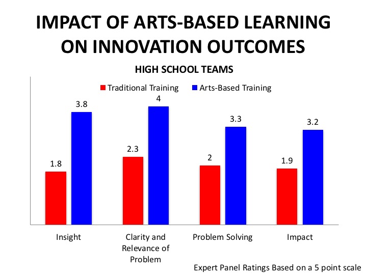 Impact of Arts-Based Learning on Innovation Outcomes